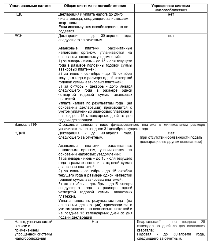 Сравнение налогов таблица