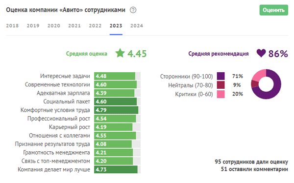 Рейтинг Авито на Хабр Карьере