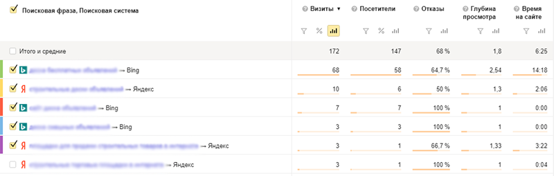 отчет Источники, Поисковые запросы в Яндекс.Метрике